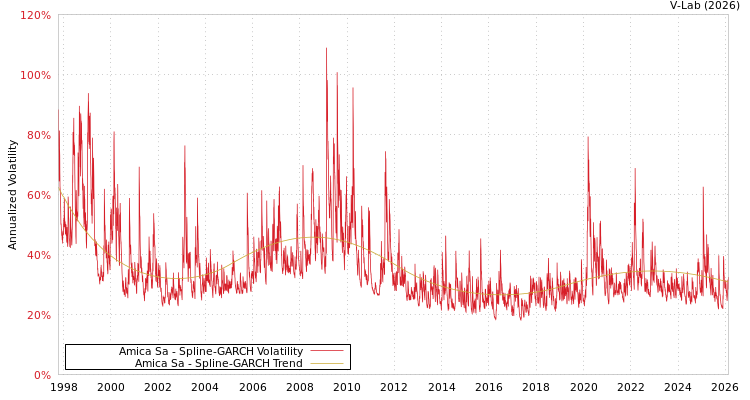 graph of Amica Sa SGARCH