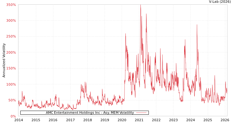 graph of AMC Entertainment Holdings Inc AMEM