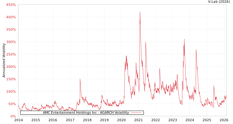 graph of AMC Entertainment Holdings Inc AGARCH