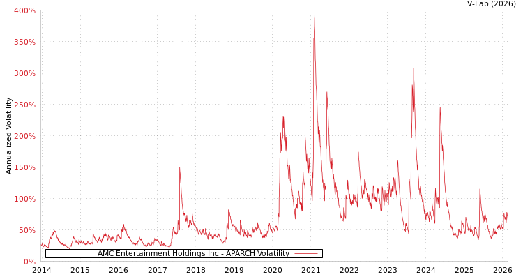 graph of AMC Entertainment Holdings Inc APARCH