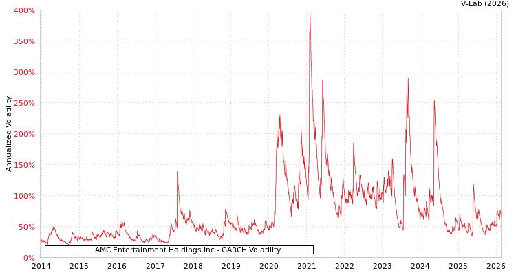 graph of AMC Entertainment Holdings Inc GARCH
