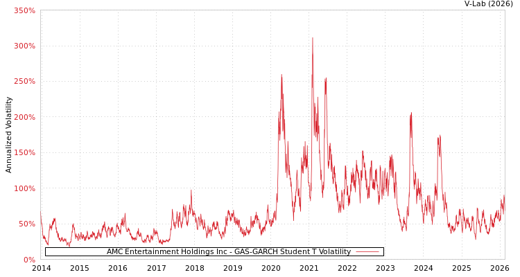 graph of AMC Entertainment Holdings Inc GAS-GARCH-T
