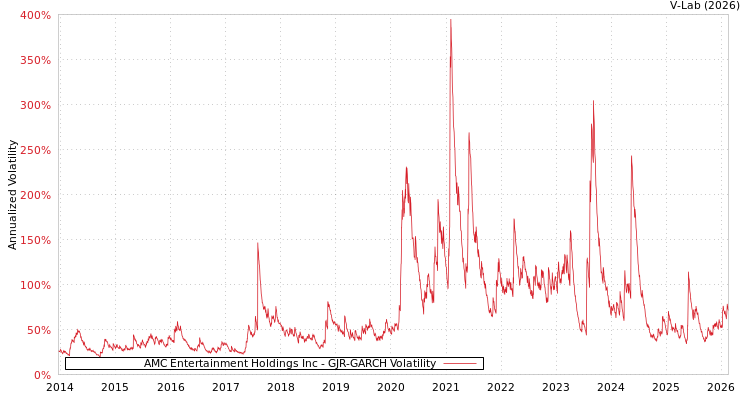 graph of AMC Entertainment Holdings Inc GJR-GARCH