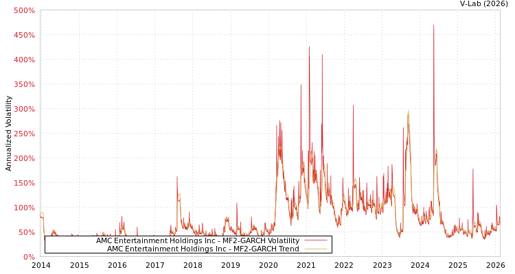 graph of AMC Entertainment Holdings Inc MF2-GARCH