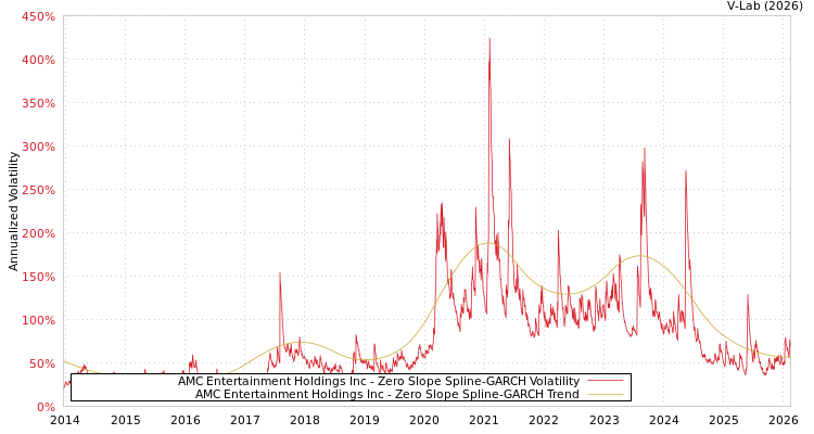 graph of AMC Entertainment Holdings Inc S0GARCH
