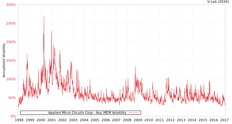 graph of Applied Micro Circuits Corp AMEM