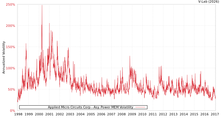 graph of Applied Micro Circuits Corp APMEM