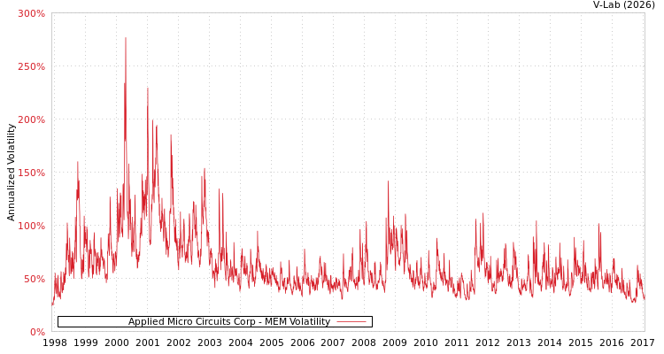 graph of Applied Micro Circuits Corp MEM
