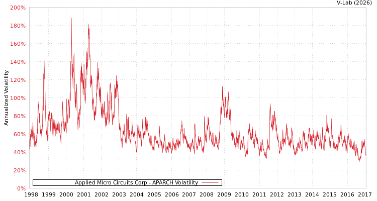 graph of Applied Micro Circuits Corp APARCH