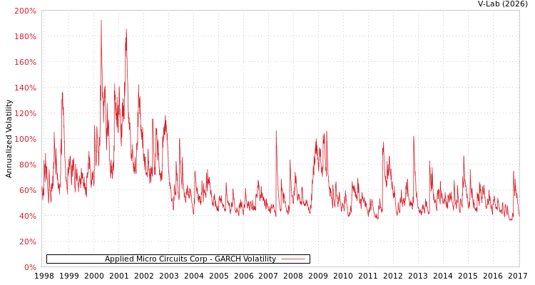 graph of Applied Micro Circuits Corp GARCH