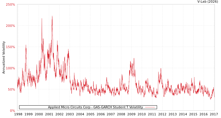 graph of Applied Micro Circuits Corp GAS-GARCH-T