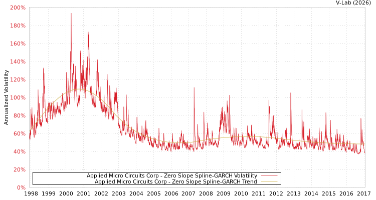 graph of Applied Micro Circuits Corp S0GARCH