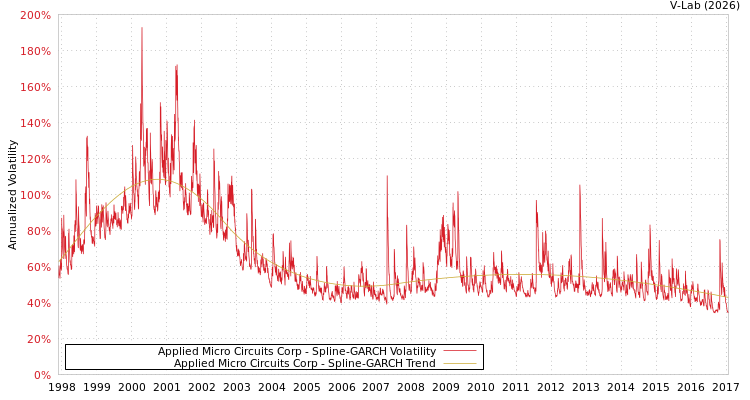 graph of Applied Micro Circuits Corp SGARCH
