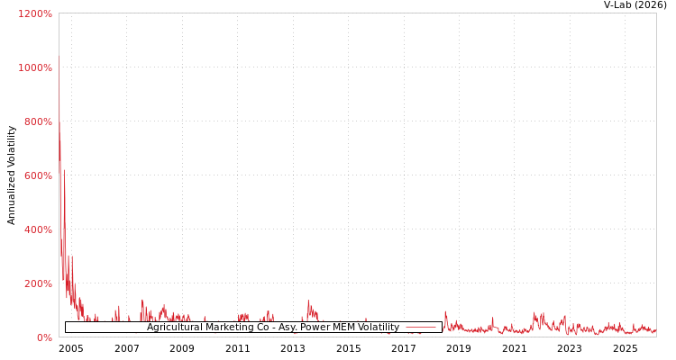 graph of Agricultural Marketing Co APMEM