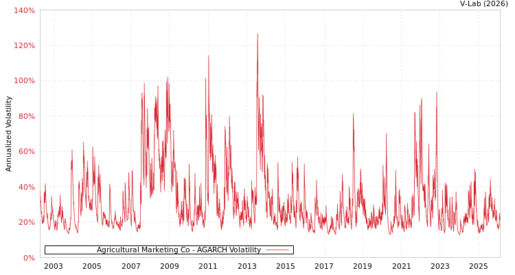 graph of Agricultural Marketing Co AGARCH
