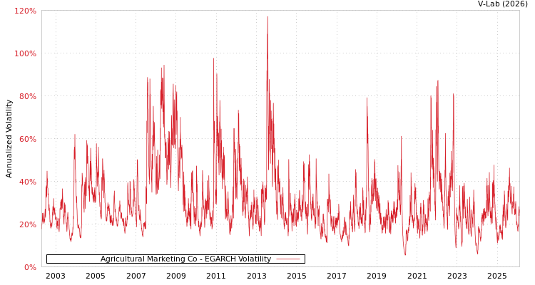 graph of Agricultural Marketing Co EGARCH