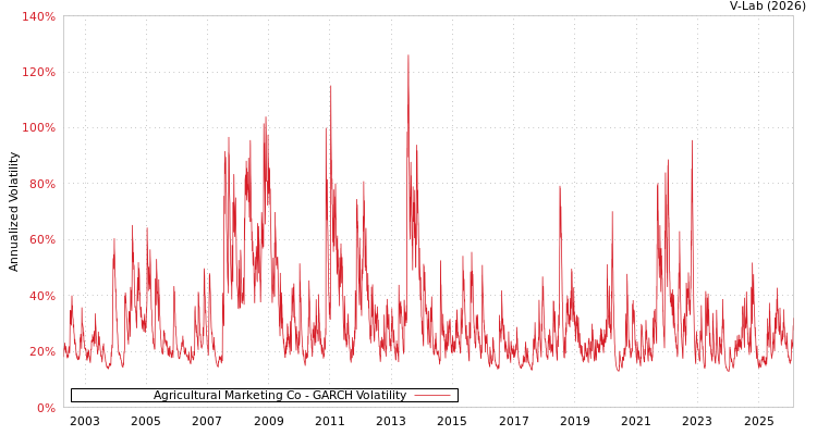 graph of Agricultural Marketing Co GARCH