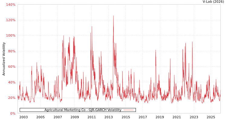graph of Agricultural Marketing Co GJR-GARCH