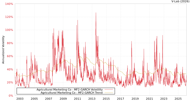 graph of Agricultural Marketing Co MF2-GARCH