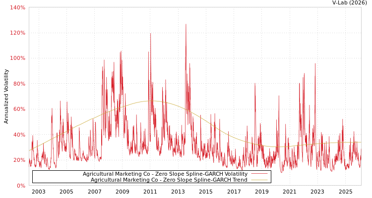 graph of Agricultural Marketing Co S0GARCH