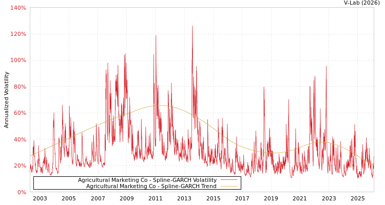 graph of Agricultural Marketing Co SGARCH