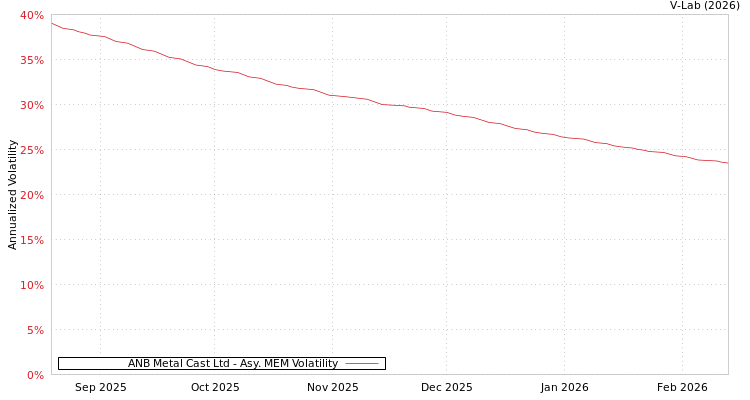 graph of ANB Metal Cast Ltd AMEM