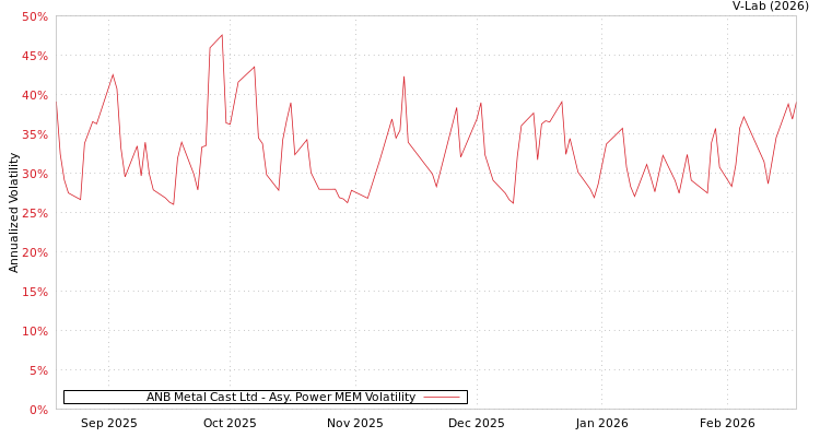 graph of ANB Metal Cast Ltd APMEM