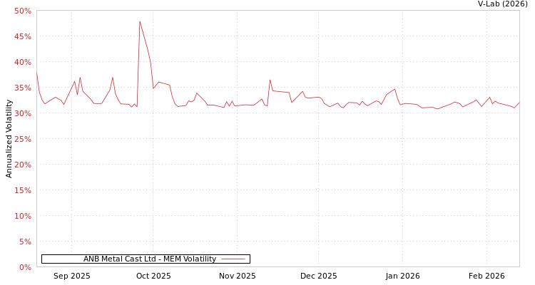 graph of ANB Metal Cast Ltd MEM