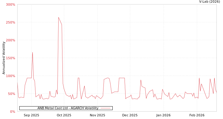graph of ANB Metal Cast Ltd AGARCH