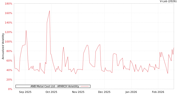 graph of ANB Metal Cast Ltd APARCH
