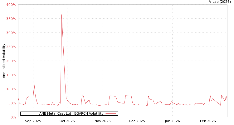 graph of ANB Metal Cast Ltd EGARCH