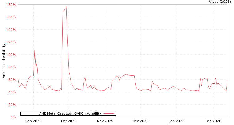 graph of ANB Metal Cast Ltd GARCH