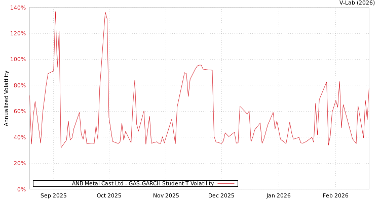 graph of ANB Metal Cast Ltd GAS-GARCH-T