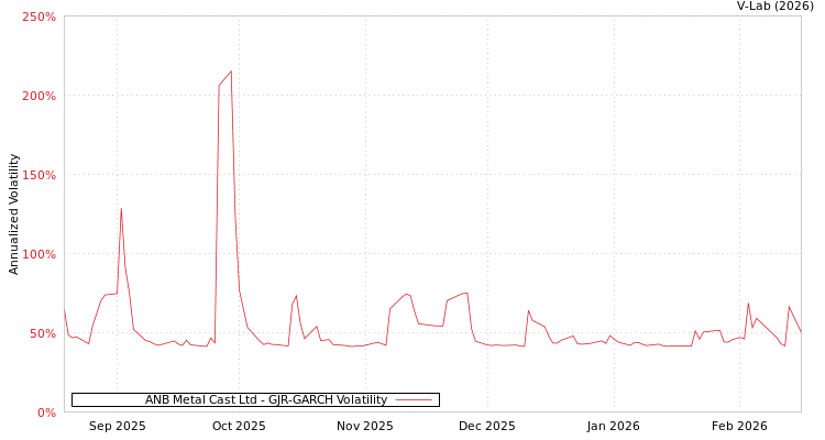 graph of ANB Metal Cast Ltd GJR-GARCH