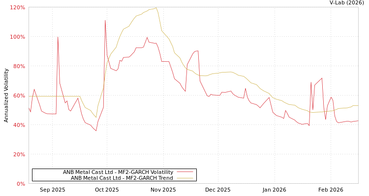 graph of ANB Metal Cast Ltd MF2-GARCH