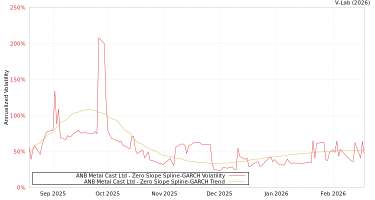 graph of ANB Metal Cast Ltd S0GARCH