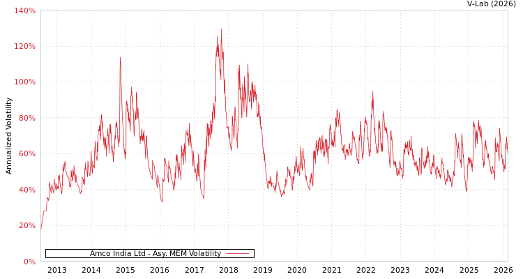 graph of Amco India Ltd AMEM