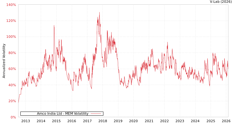 graph of Amco India Ltd MEM