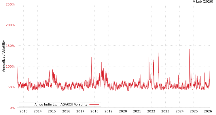 graph of Amco India Ltd AGARCH