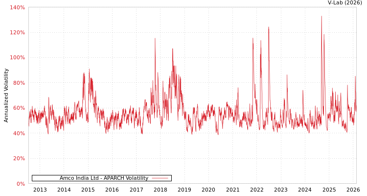 graph of Amco India Ltd APARCH