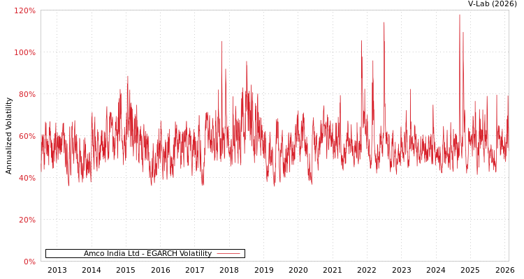 graph of Amco India Ltd EGARCH