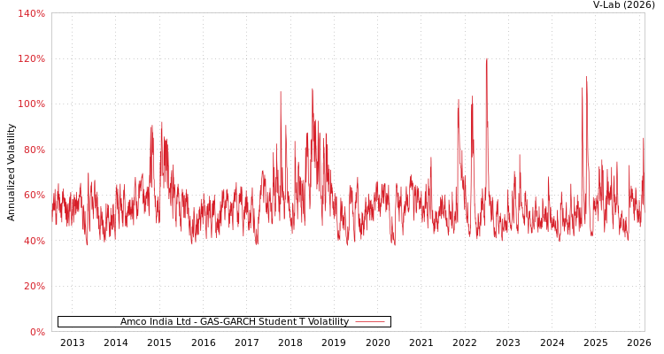 graph of Amco India Ltd GAS-GARCH-T