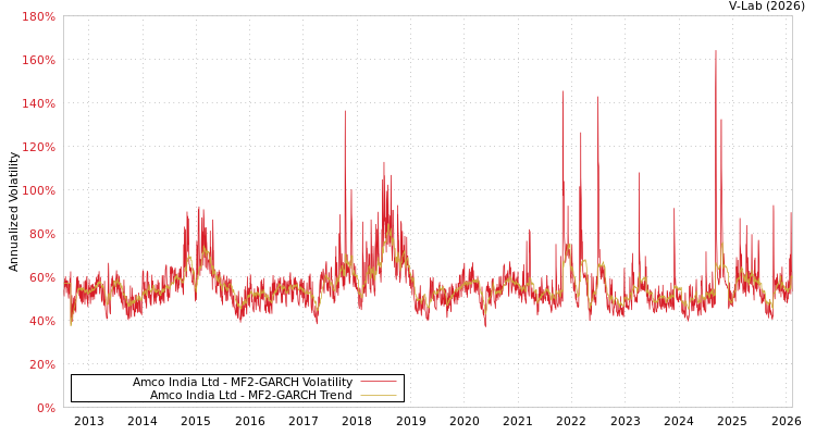 graph of Amco India Ltd MF2-GARCH