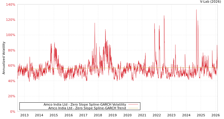 graph of Amco India Ltd S0GARCH