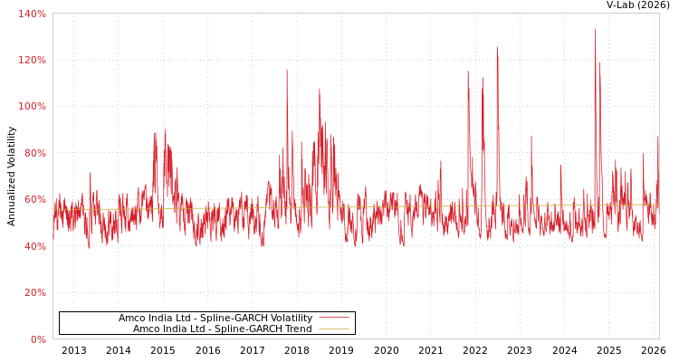 graph of Amco India Ltd SGARCH
