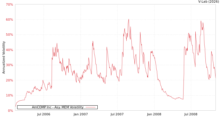graph of AmCOMP Inc AMEM
