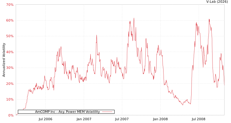 graph of AmCOMP Inc APMEM