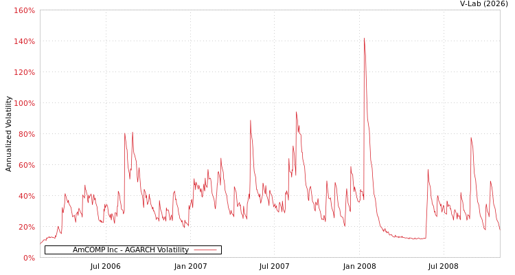 graph of AmCOMP Inc AGARCH