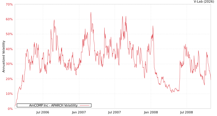 graph of AmCOMP Inc APARCH