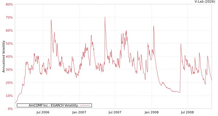 graph of AmCOMP Inc EGARCH